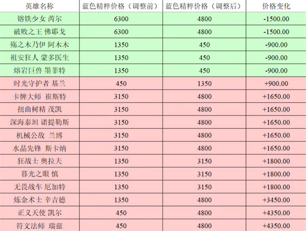 英雄联盟全英雄价格调整前后比较2023