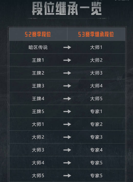 暗区解围s2赛季段位继续一览